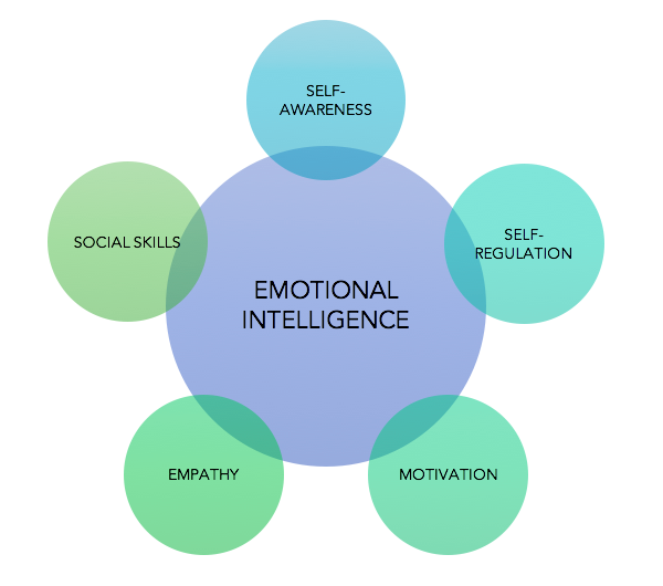 UPSC Ethics Notes: Emotional Intelligence